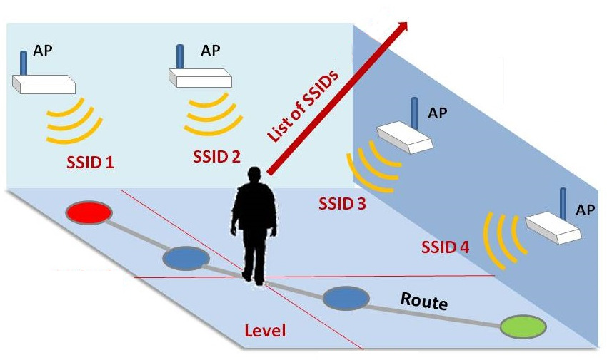 使用 ESP32 Arduino 和机器学习实现WIFI室内定位