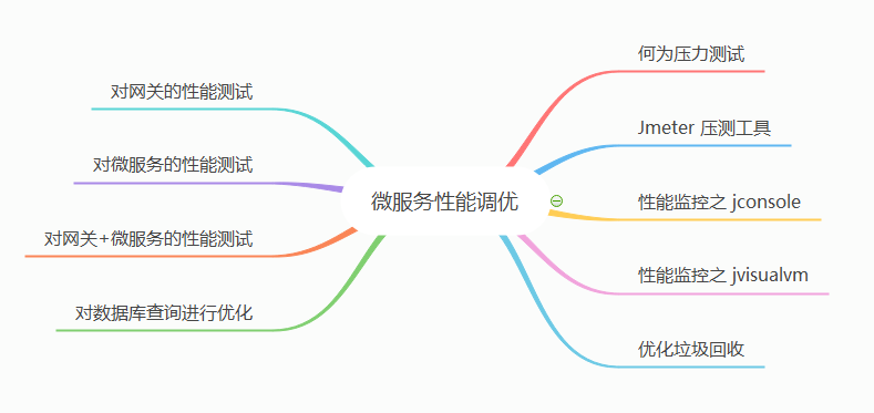 48 张图 | 手摸手教你微服务的性能监控、压测和调优