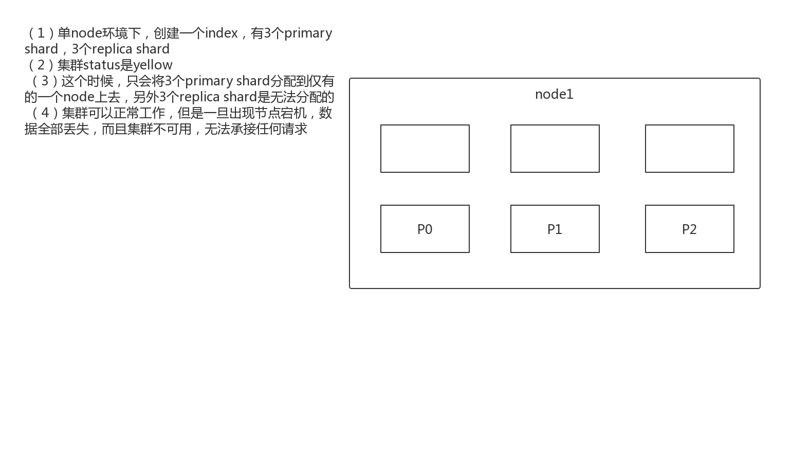 0203-图解单node环境下创建index是什么样子的