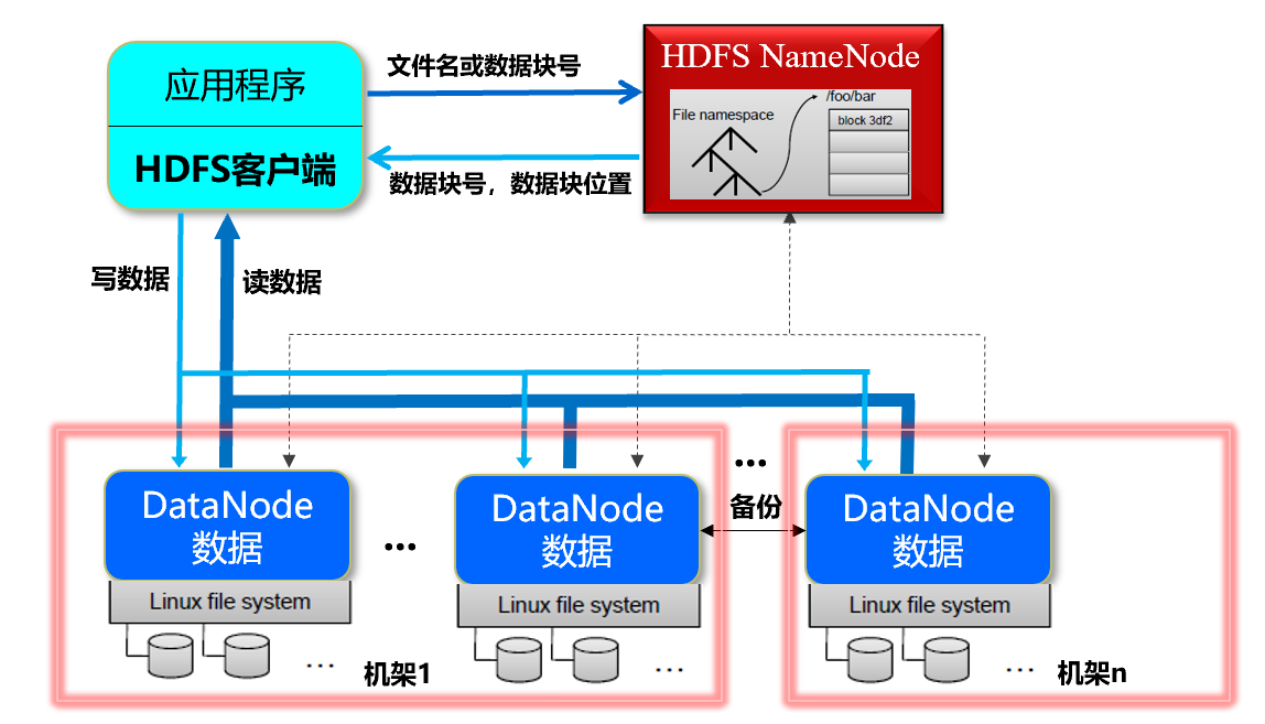 DataWhale 大数据处理技术组队学习task2