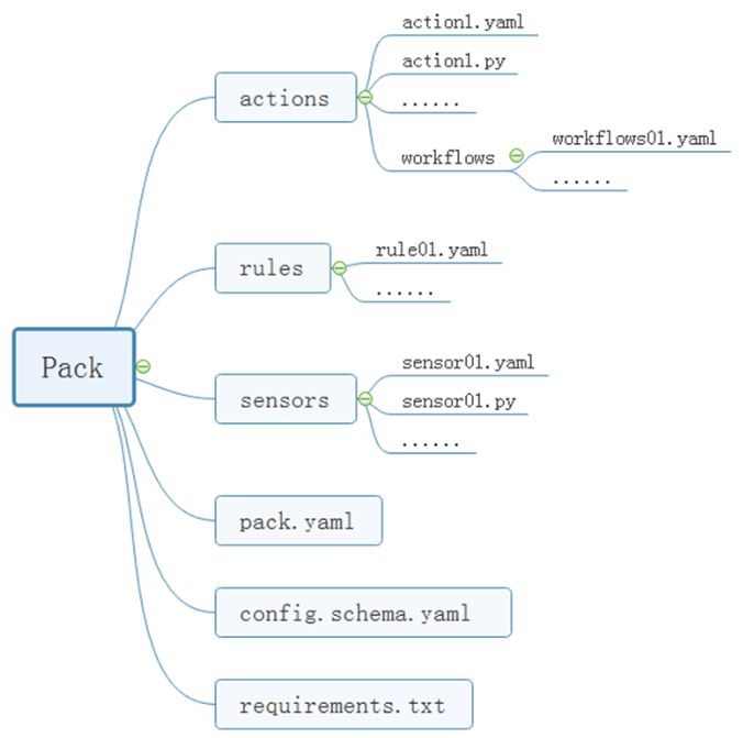 基于StackStorm的ChatOPS方案监控报警的自愈CSDN博客