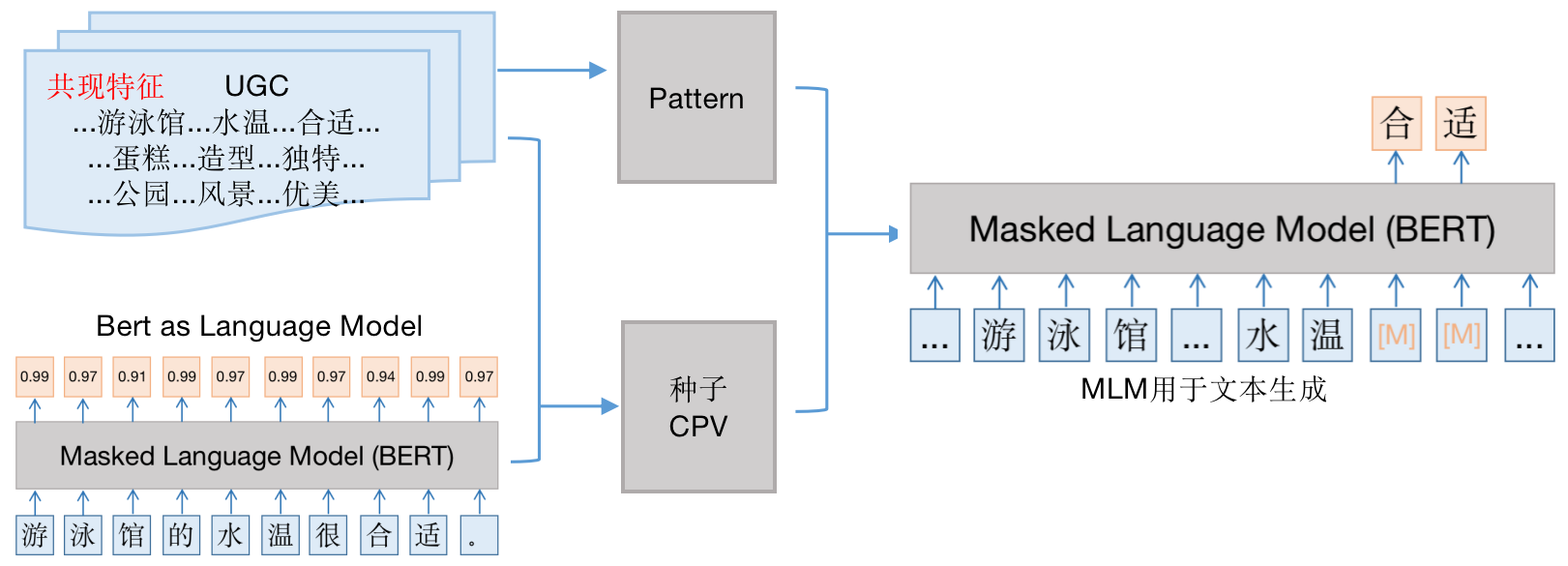 Figure 14 Modèle de génération de relations entre attributs de concepts