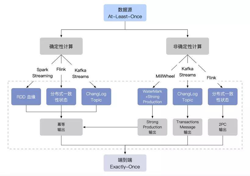 流计算引擎数据一致性的本质