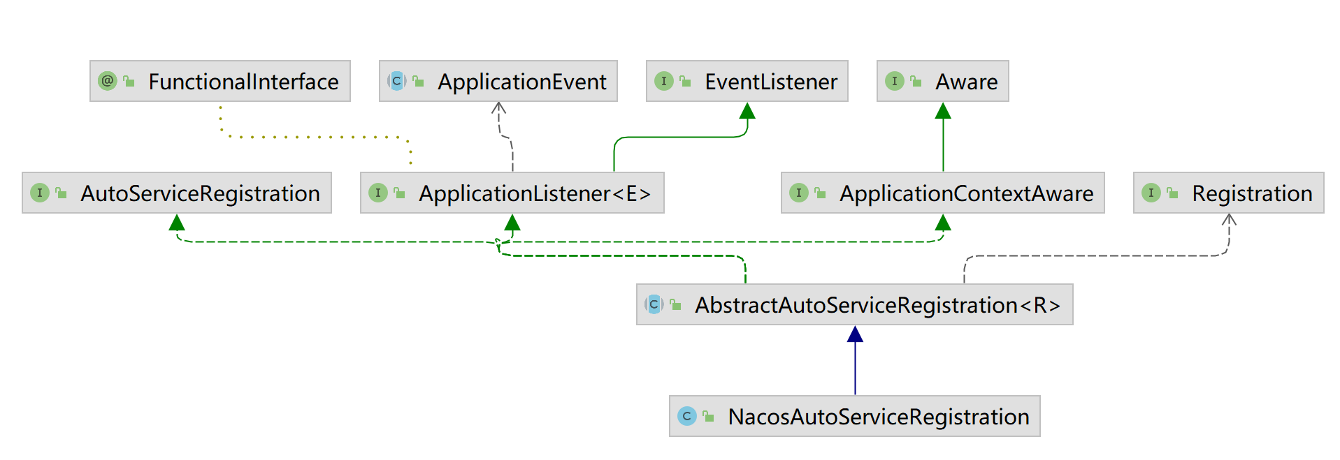 NacosAutoServiceRegistration