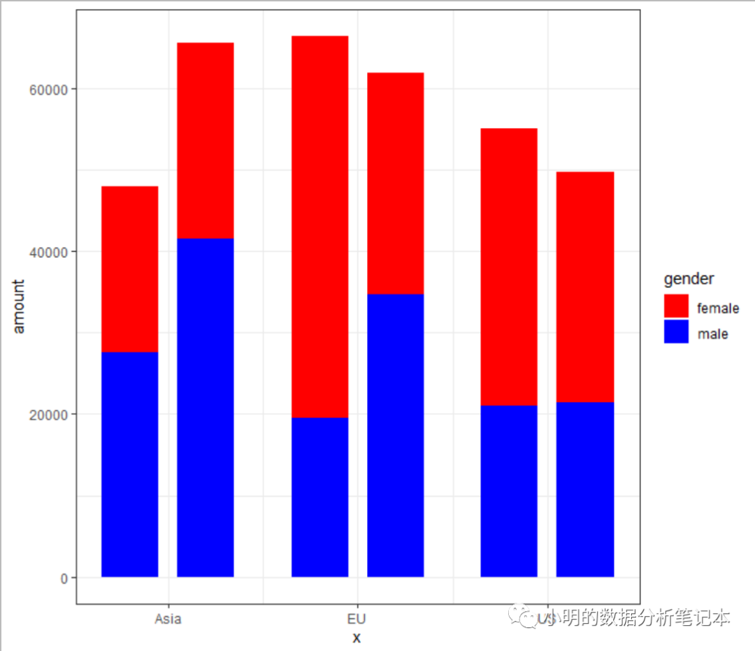ggplot绘制柱状图 python_ggplot2画分组的堆积柱形图简单小例子_app开发部落王的博客-CSDN博客
