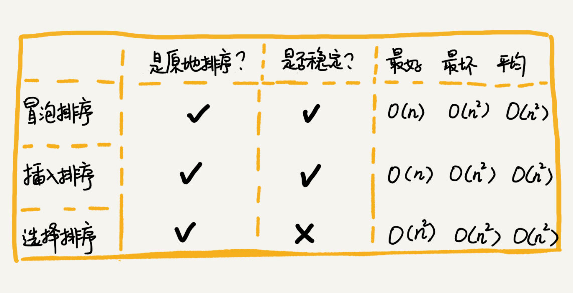 排序：为什么插入排序比冒泡排序更受欢迎？