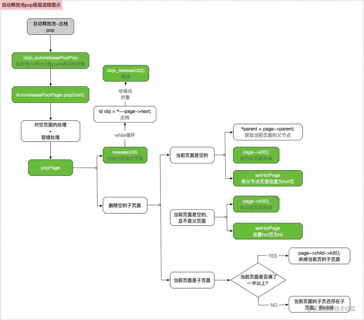 【iOS】——AutoReleasePool底层原理及总结