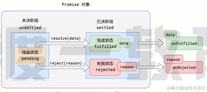 【JavaScript】初识 Promise