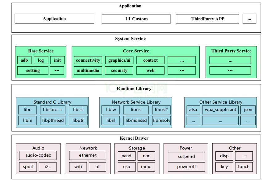 图3-1: Tina Linux系统框图