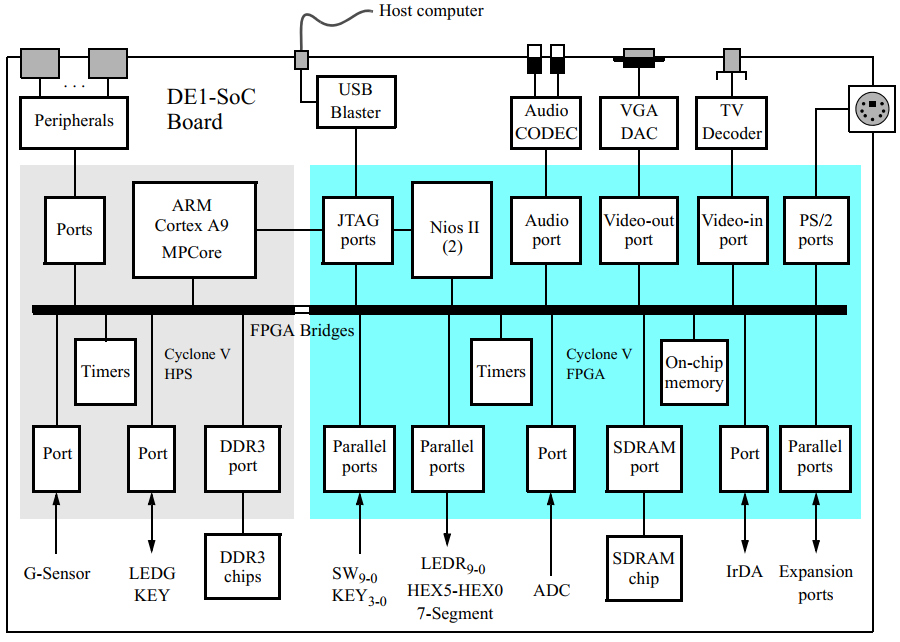 第1篇 使用Intel FPGA Monitor Program创建基于ARM处理器的汇编或C语言工程＜一＞