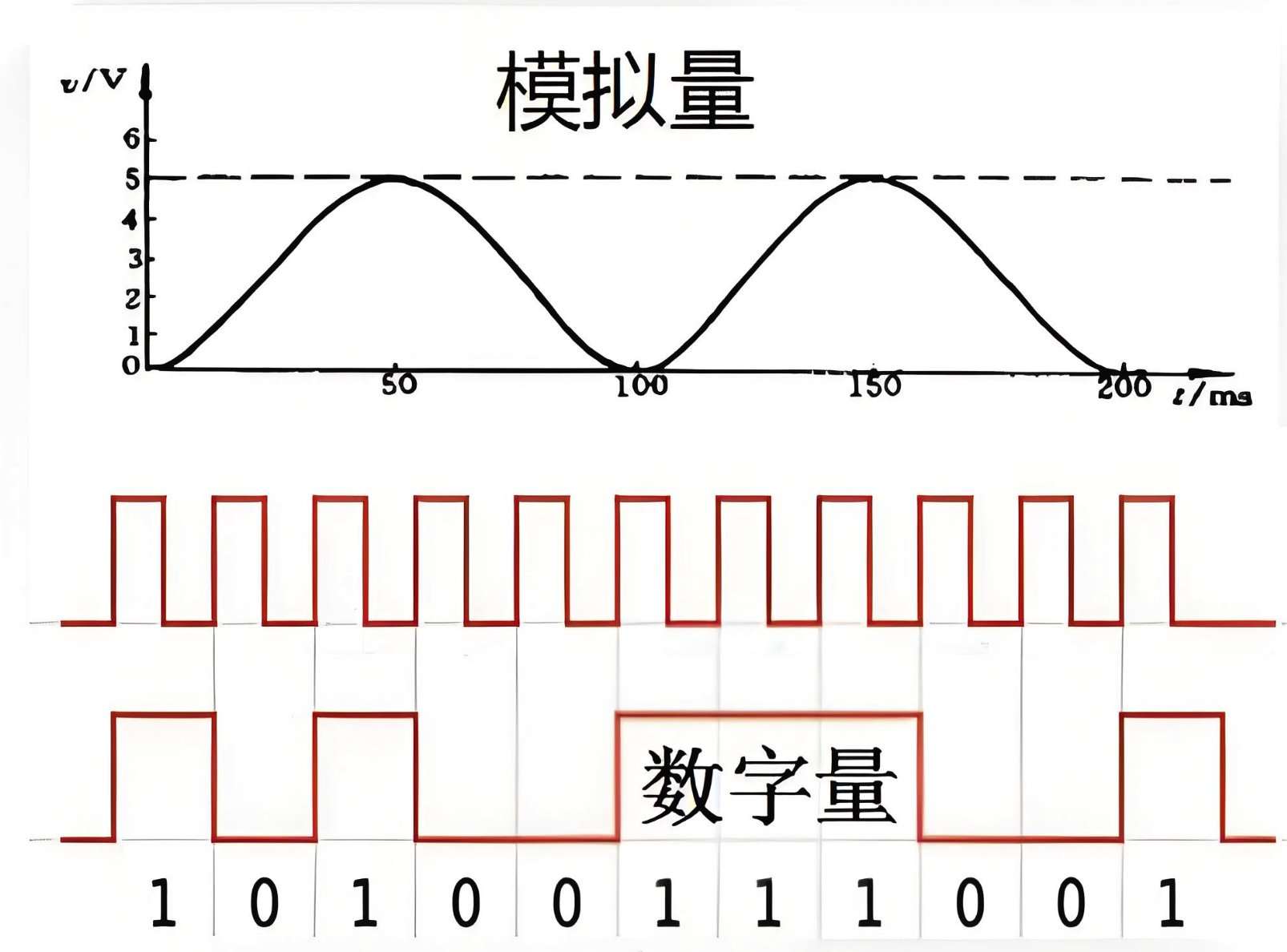 PLC模拟量和数字量到底有什么区别?