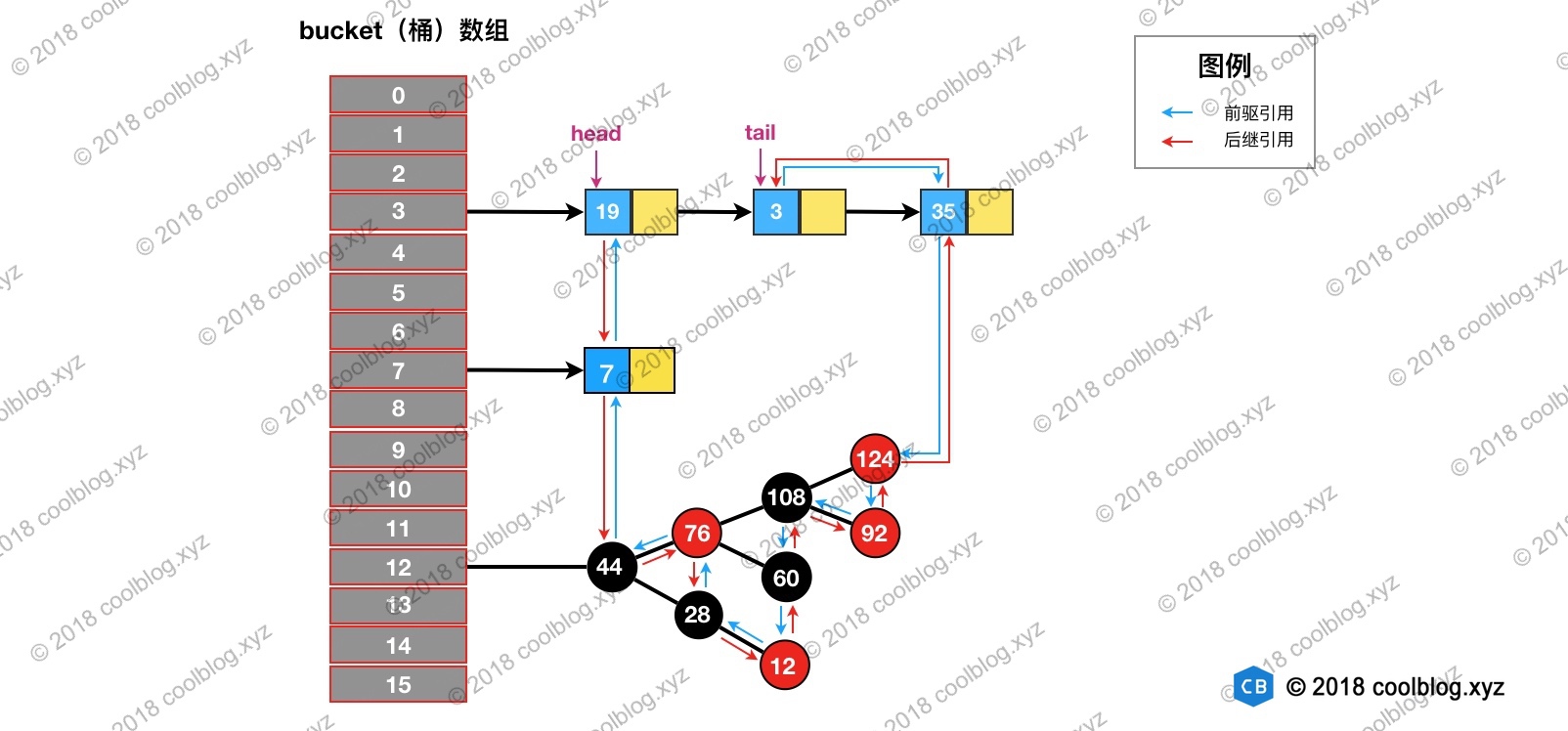 LinkedHashMap源码详细分析（JDK1.8）_