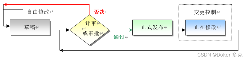 CMMI之配置管理