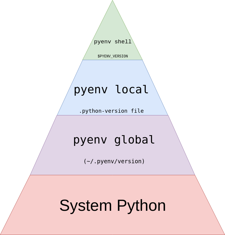 pyenv pyramid