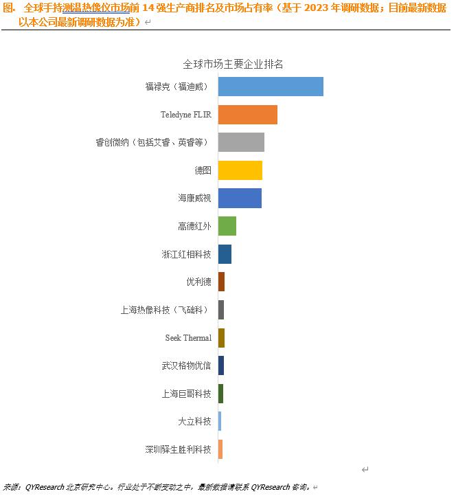 手持测温热像仪市场规模：预计2030年全球市场规模将达到24.9亿美元