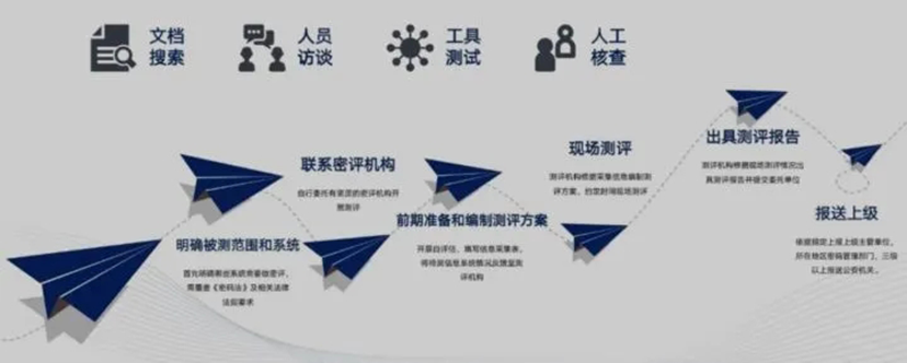 商用密码应用安全性评估