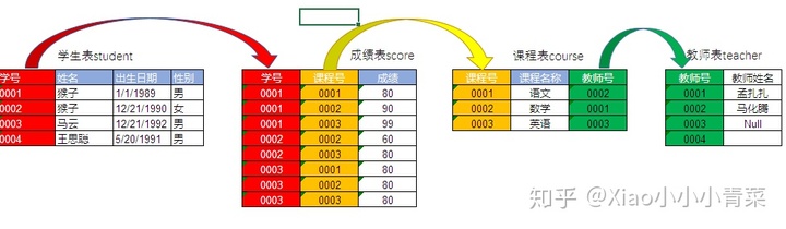 sql连接2张表_SQL:多表查询-CSDN博客