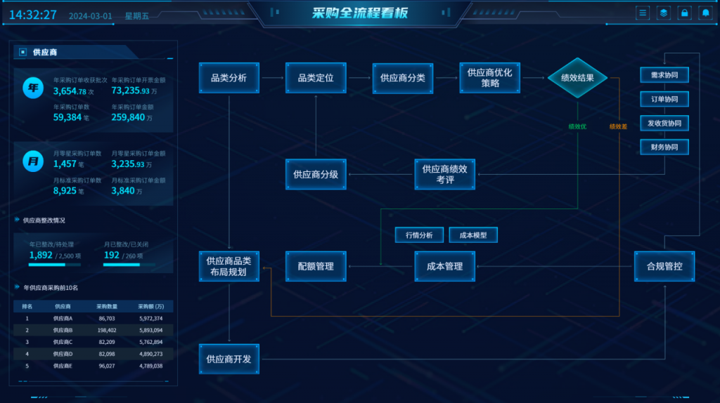 采购全流程闭环分析的品类管理