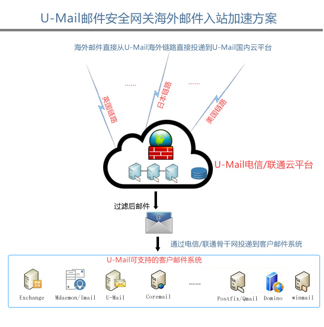 U-Mail邮件网关智能DNS技术，解决海外邮件接收问题