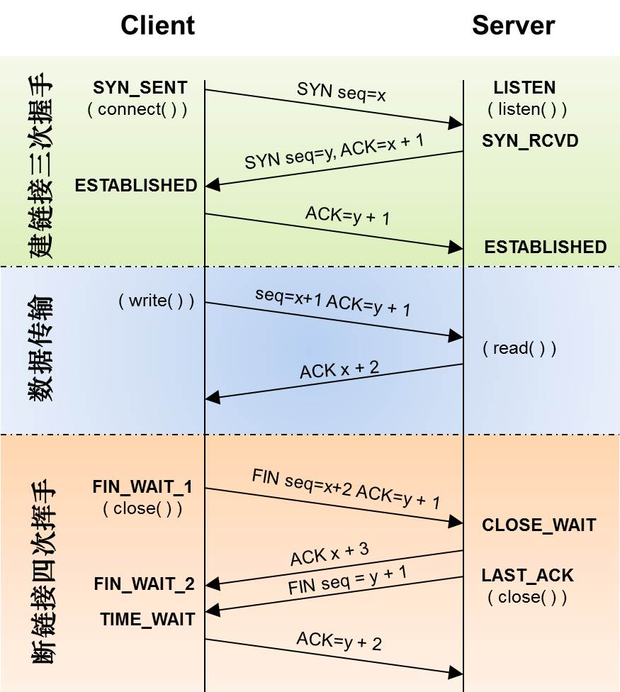 图1.tcp三次握手与四次挥手