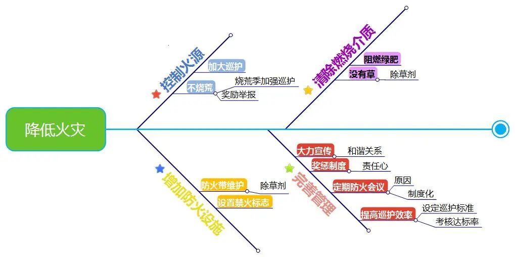 对策性鱼骨图图片