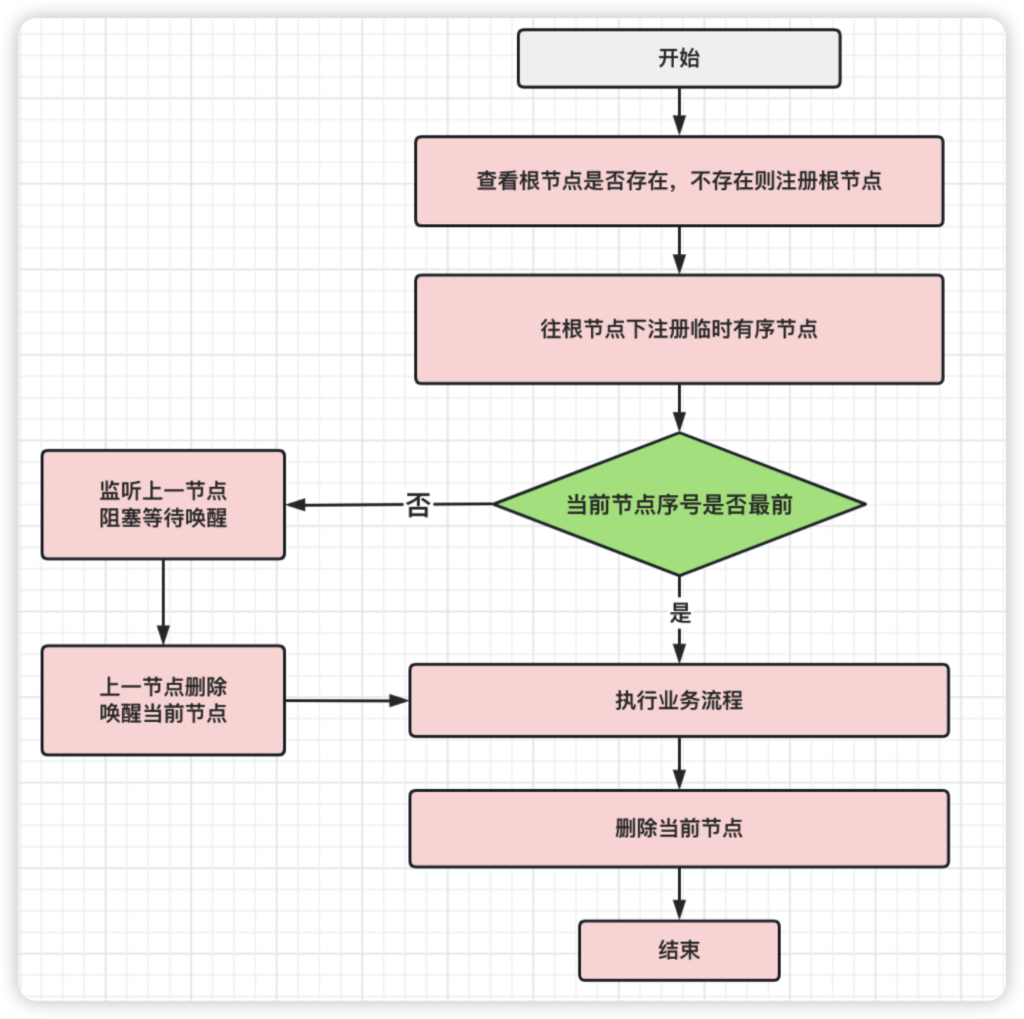 Zookeeper笔记