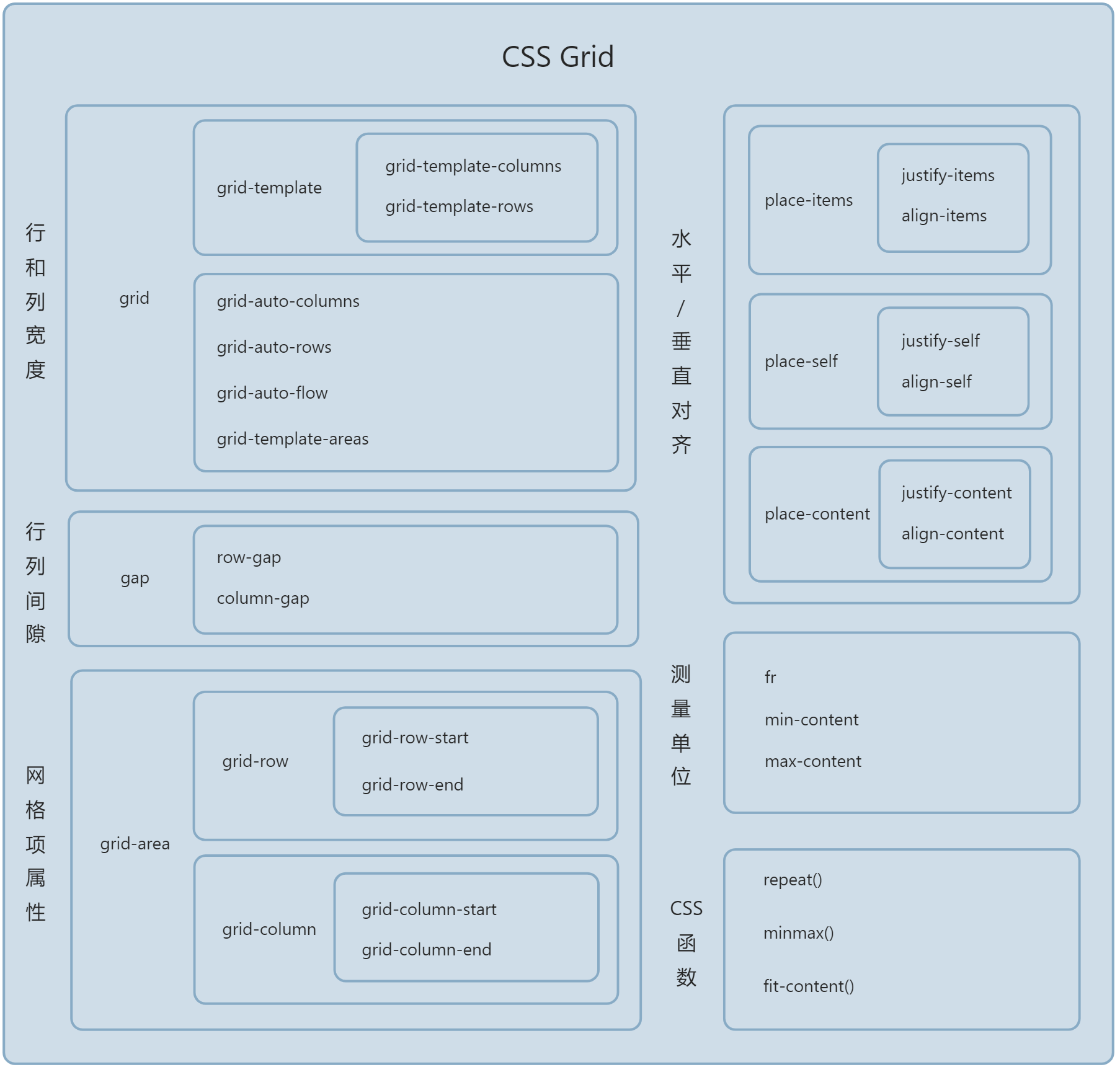 CSS Grid常用属性模块图.png