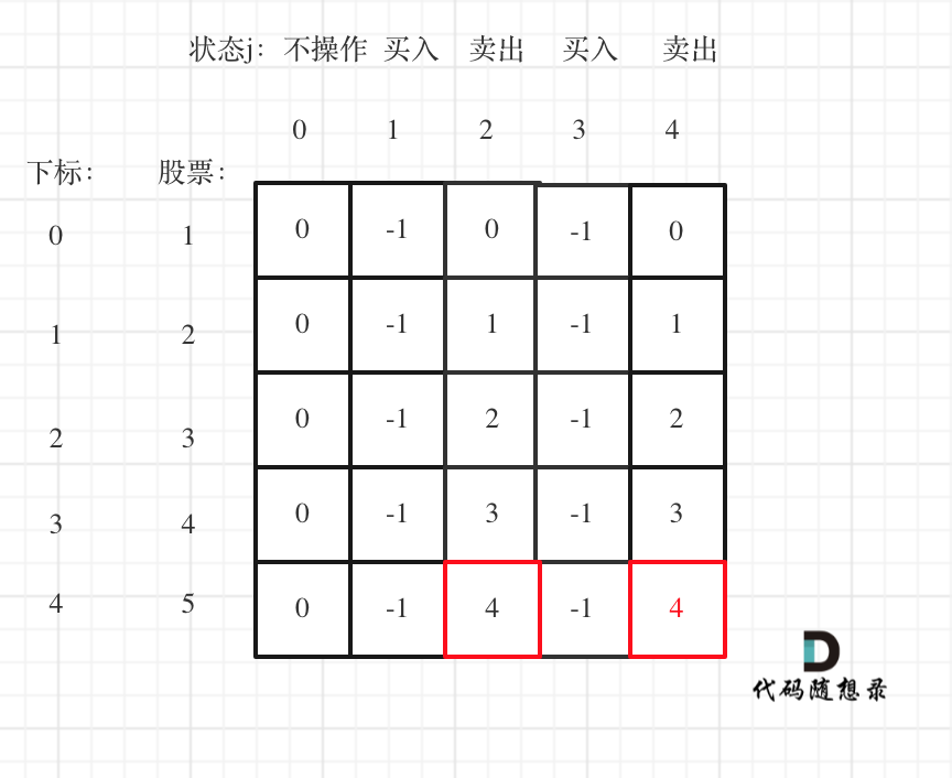 代码随想录算法day35 | 动态规划算法part08 | 121. 买卖股票的最佳时机，122.买卖股票的最佳时机II，123.买卖股票的最佳时机III