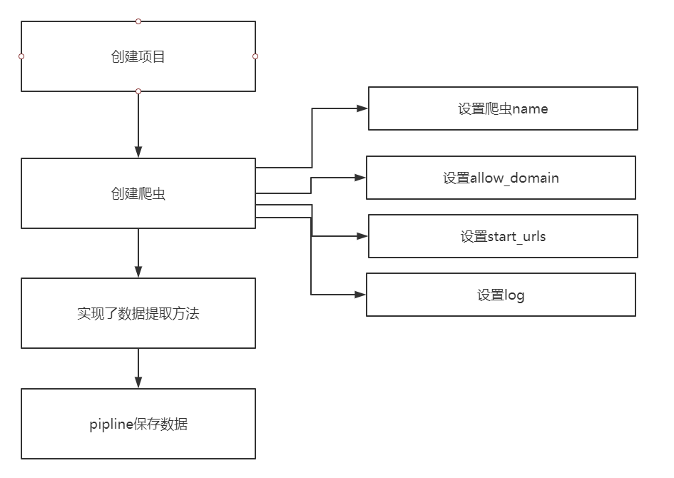 十<span style='color:red;'>三</span>：<span style='color:red;'>爬虫</span>-Scrapy框架（下）