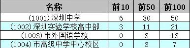 2021深圳各中学高考成绩查询,深圳四大高中在2021年高考深一模的前500名分布数据...