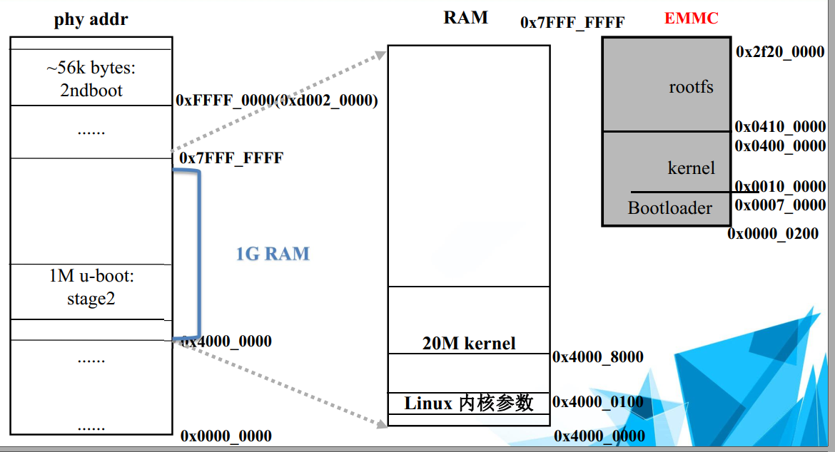 Linux开发--Bootloader应用分析