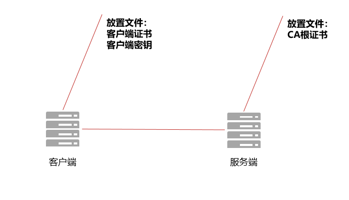 kingbase安全之强身份验证