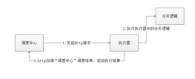 一次执行流程