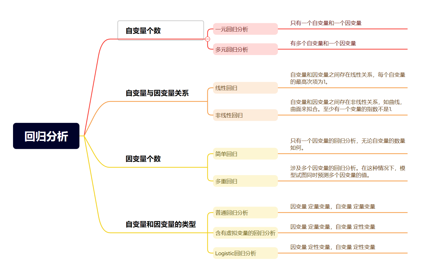 【机器学习理论基础】回归模型定义和分类