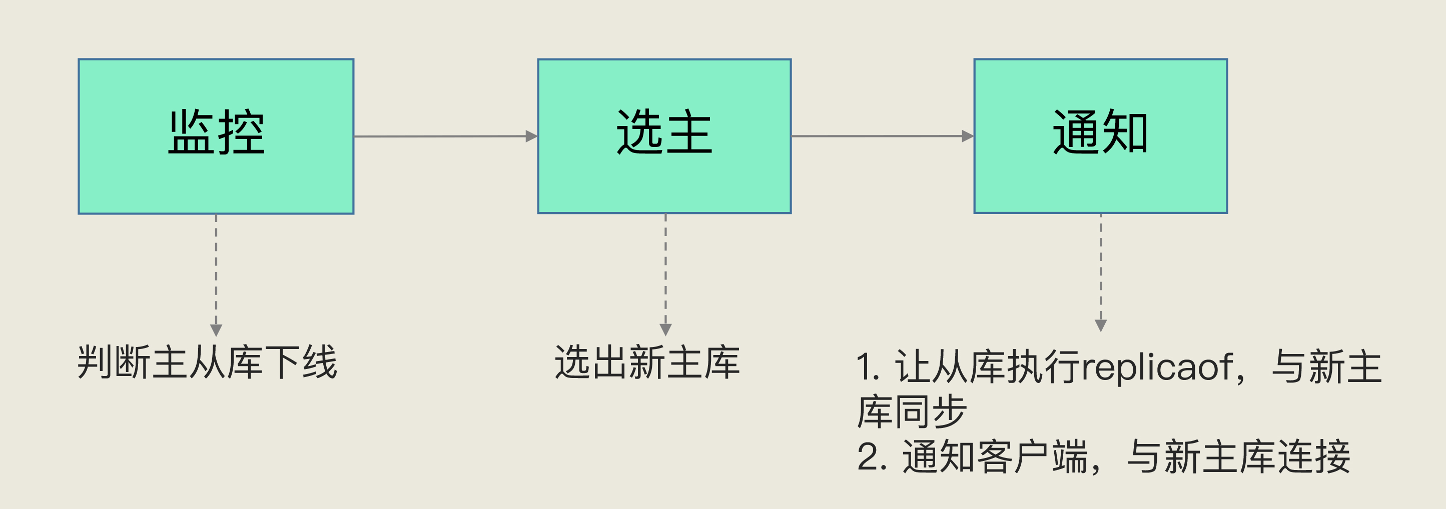 Redis%E5%9F%BA%E7%A1%80%2014228084dd94451f866e44377bc9cb0d/Untitled%2022.png