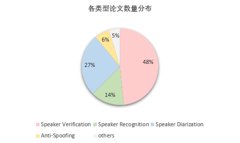 ICASSP 2023说话人识别方向论文合集（一）-CSDN博客