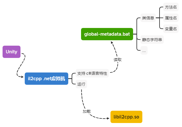 IL2CPP.so 与 global-metadata.dat关系