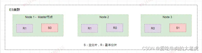 ES集群副本