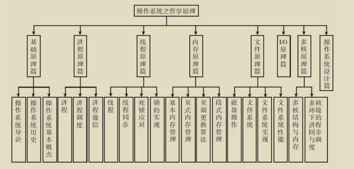 腾讯技术官又曝神作，两份堪称‘千古绝唱’操作系统笔记现已疯传