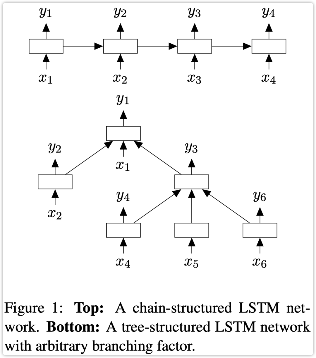 【序列模型】基于 Tree-LSTM 的树结构语义表示模型-CSDN博客