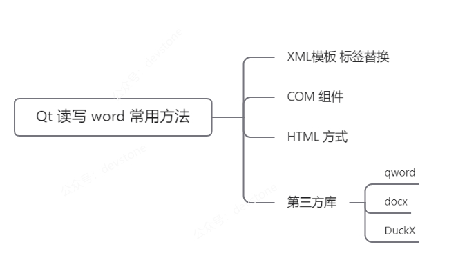 Windows下com及word