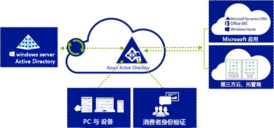 微软云,Azure Active Directory,AAD,域