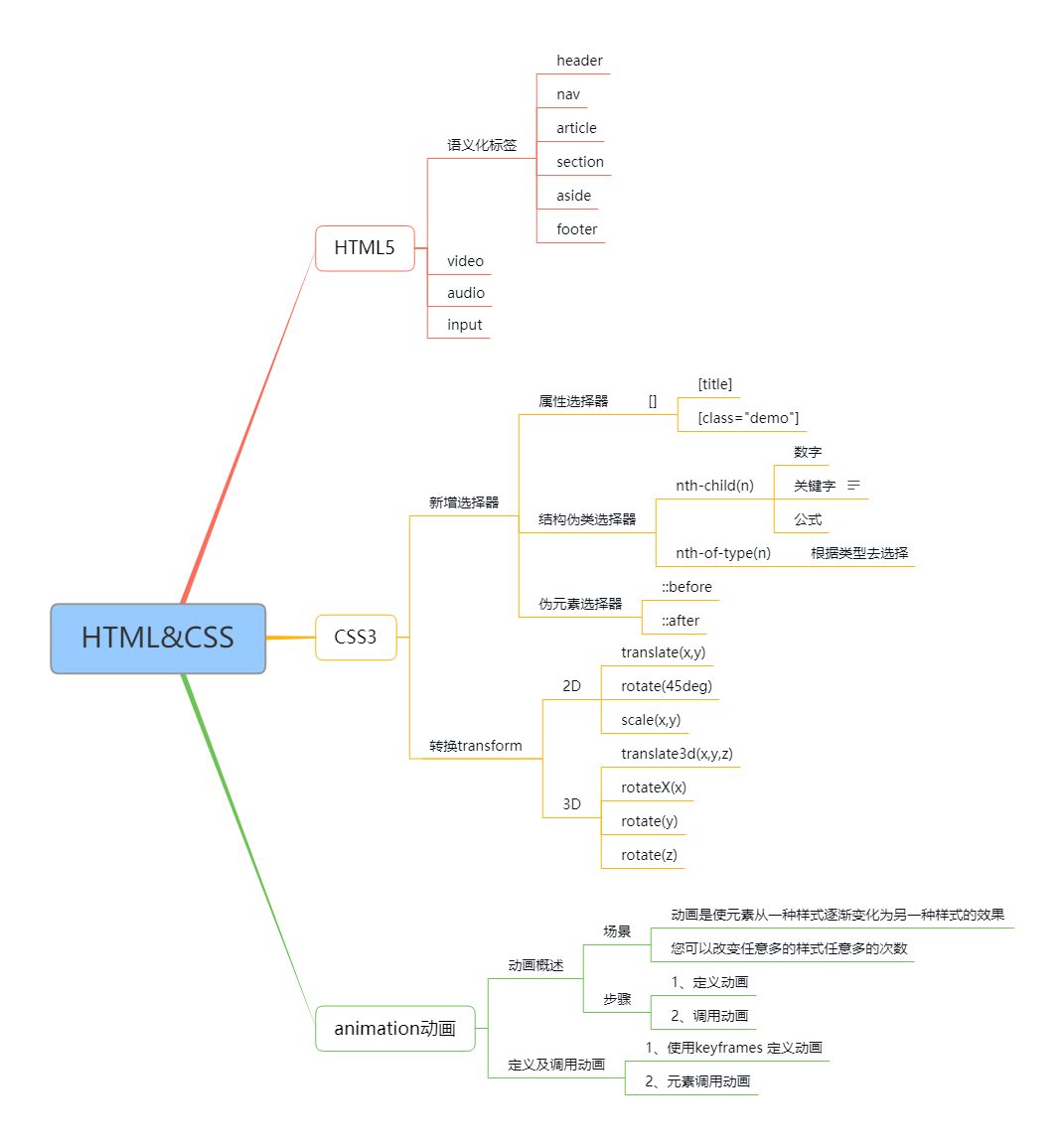 web前端开发电商网站前端架构_web前端测试工具_web前端开发软件工具