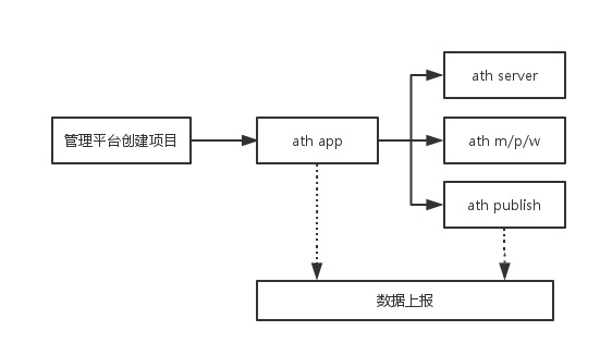 工作流程