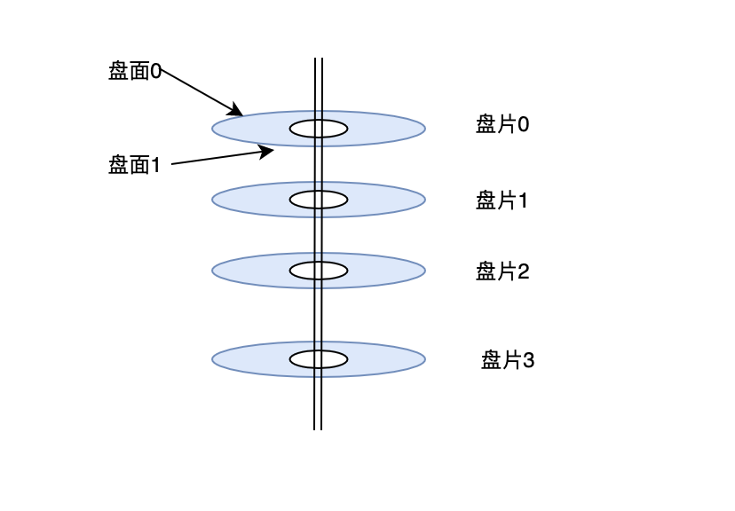 从机械硬盘和固态硬盘的结构来看IO