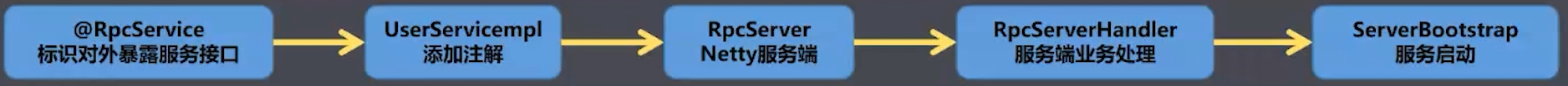 Netty-based implementation RPC framework - Programmer Sought
