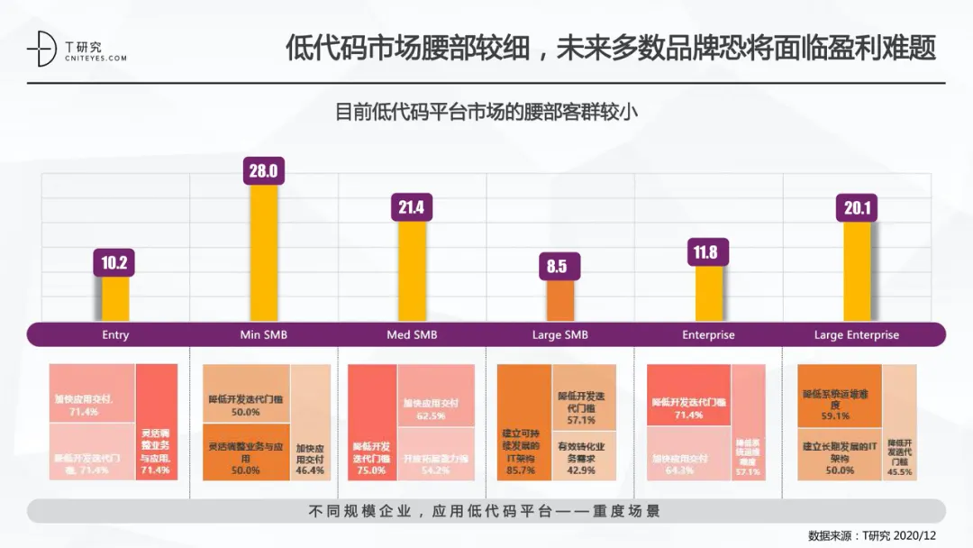 低代码平台市场的腰部客群较少