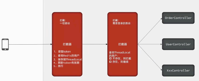 拦截器登录状态校验