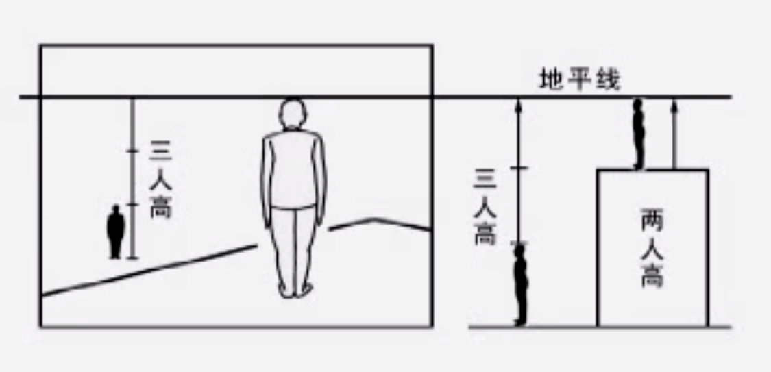 【例子1】 一人高【例子2】视高1/2人三,方形物的平行透视1.