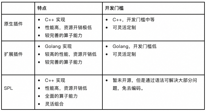 一文教会你如何使用 iLogtail SPL 处理日志